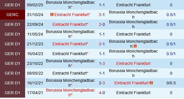 Monchengladbach vs Frankfurt