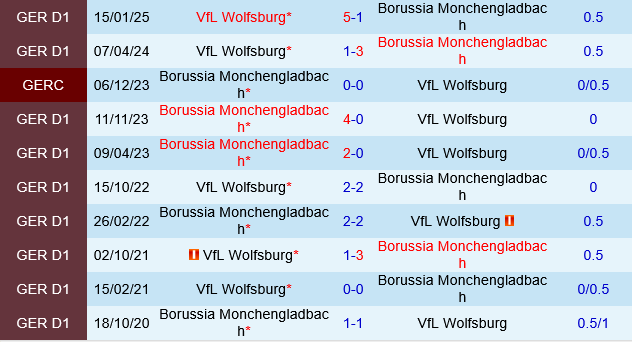 Monchengladbach vs Wolfsburg