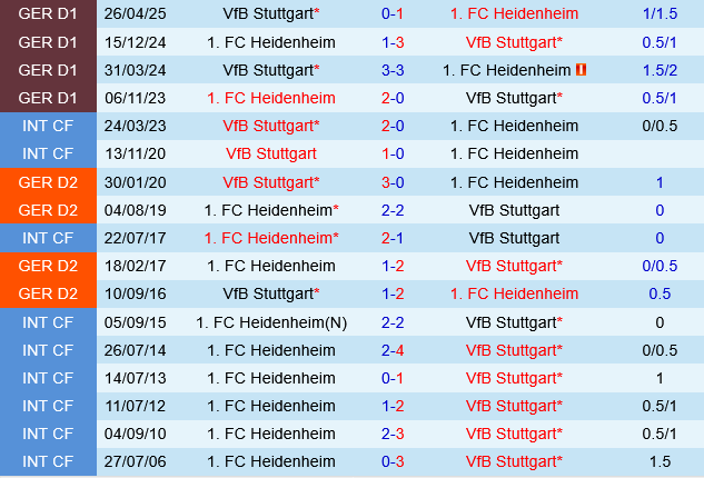 Stuttgart vs Heidenheim