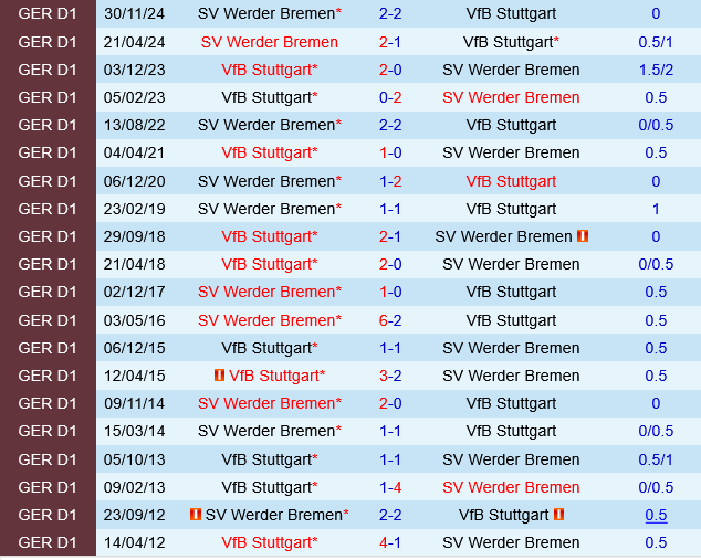 Stuttgart vs Werder Bremen