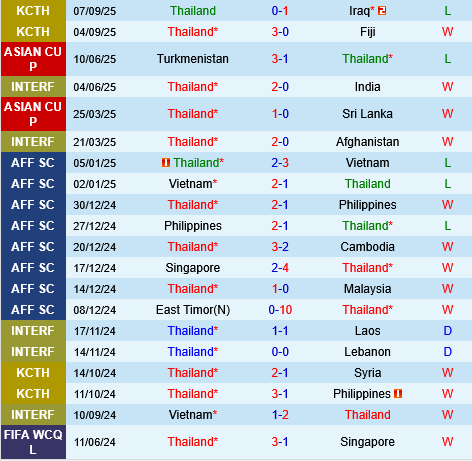 Thai Lan vs dai Bac Trung Hoa