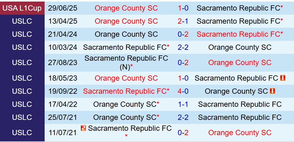Nhận định Sacramento Republic vs Orange County 9h00 ngày 210 (Hạng Nhất Mỹ) 1