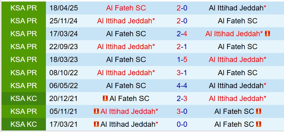 Nhận định Al Ittihad vs Al Fateh 1h00 ngày 139 (VĐQG Saudi Arabia) 1