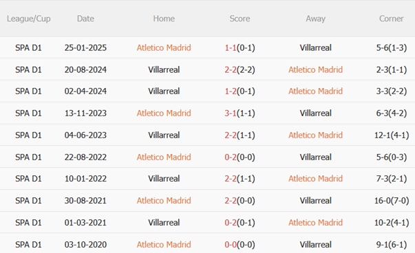 Nhận định Atletico Madrid vs Villarreal (02h00 ngày 149) Đại chiến khó lường 3