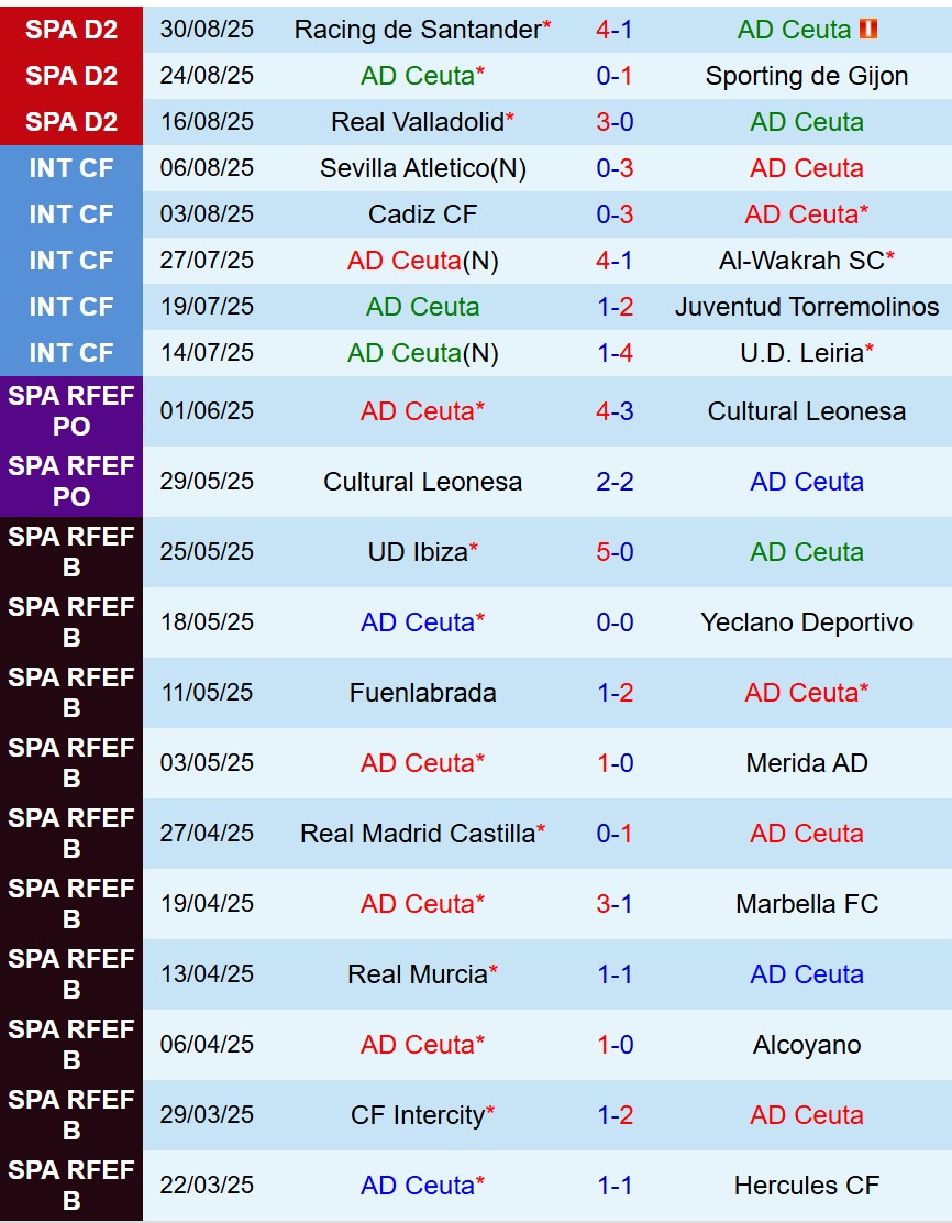 Nhận định Ceuta vs Huesca 19h00 ngày 79 (Hạng 2 TBN) 1