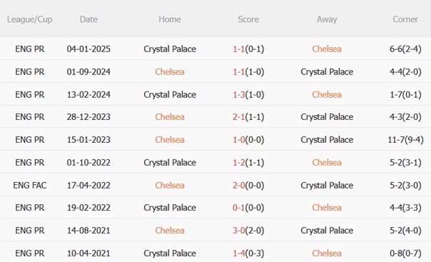 Chelsea vs Crystal Palace