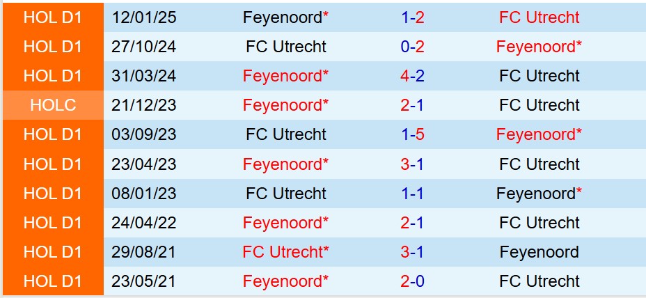 Nhận định Feyenoord vs Utrecht 19h30 ngày 510 (VĐQG Hà Lan) 1