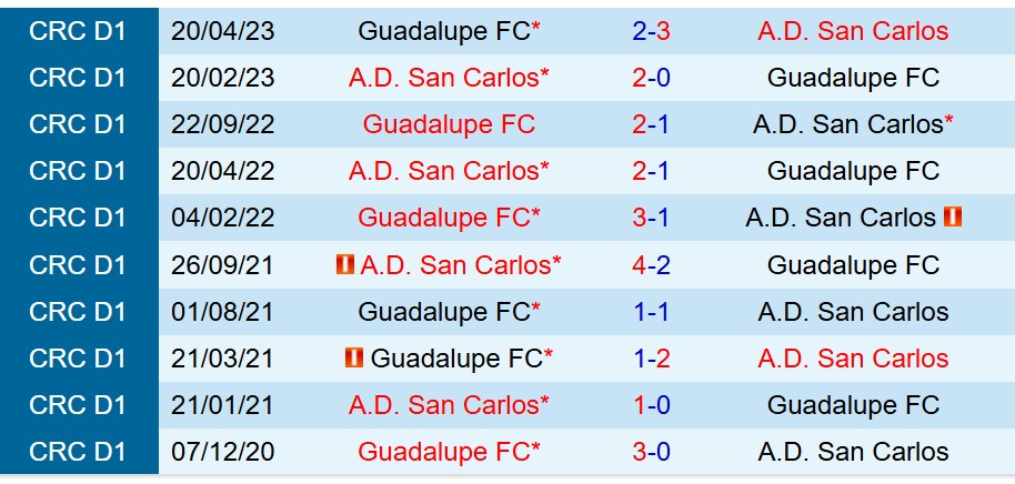 Nhận định Guadalupe vs San Carlos 9h00 ngày 129 (VĐQG Costa Rica) 1