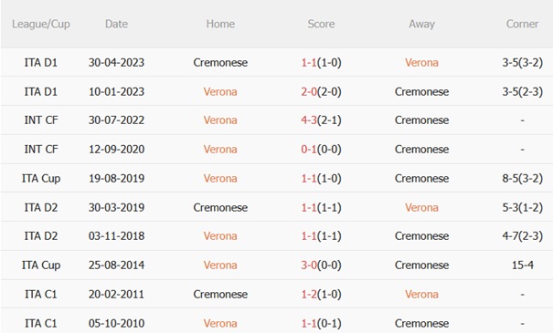 Nhận định Hellas Verona vs Cremonese (23h30 ngày 159) Đội khách khó chịu 3