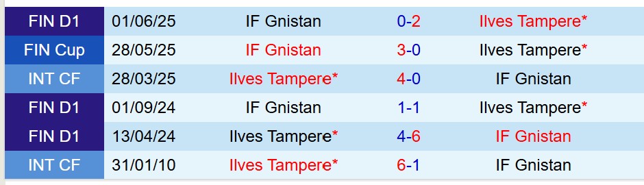 Nhận định Ilves vs Gnistan 22h00 ngày 48 (VĐQG Phần Lan) 1