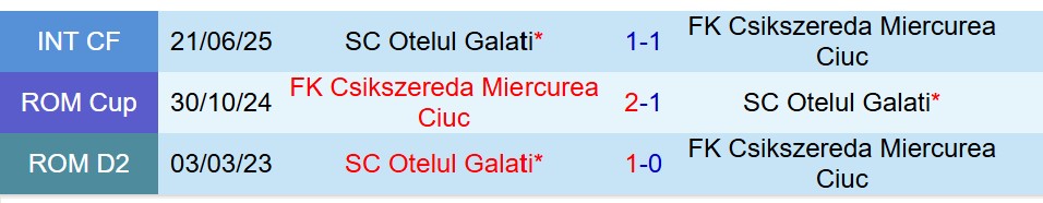 Nhận định Miercurea Ciuc vs Otelul Galati 22h00 ngày 19 (VĐQG Romania) 1