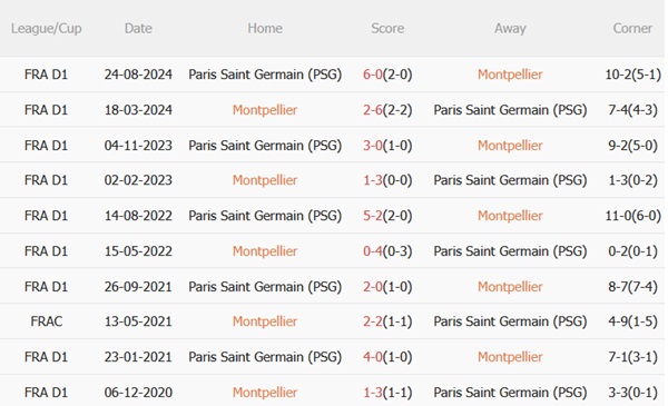 Nhận định Montpellier vs PSG (02h00 ngày 115) Chếnh choáng vì men say C1 3