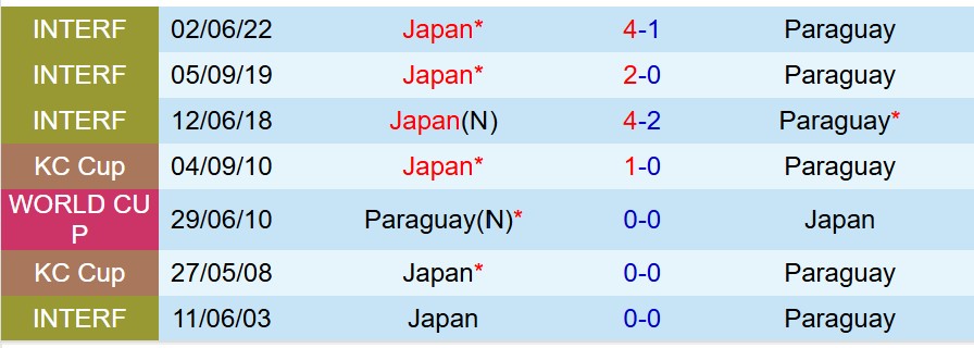 Nhận định Nhật Bản vs Paraguay 17h20 ngày 1010 (Giao hữu Quốc tế) 1