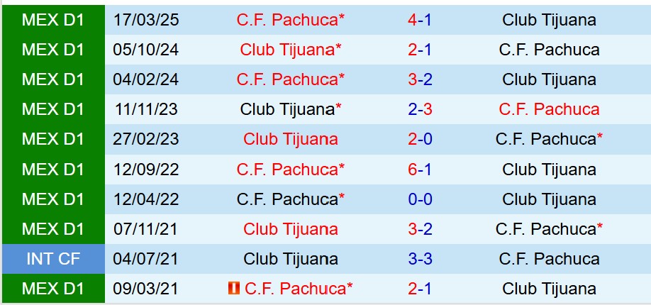 Nhận định Pachuca vs Tijuana 8h00 ngày 178 (VĐQG Mexico) 1