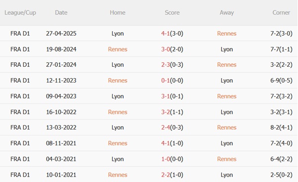 Nhận định Rennes vs Lyon (01h45 ngày 159) Thử thách lớn cho Sư tử sông Rhone 3