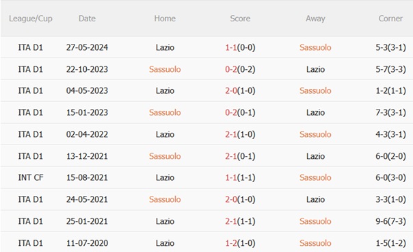 Nhận định Sassuolo vs Lazio (23h00 ngày 149) Bắn phá Lombardy 3