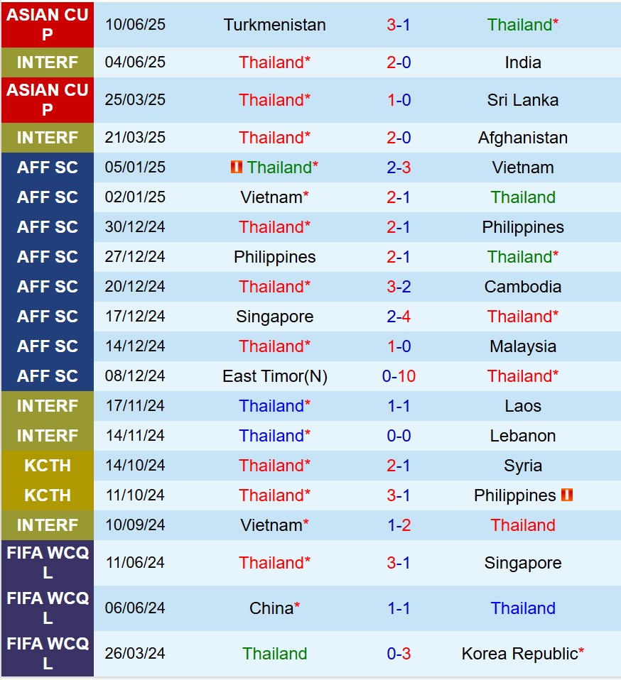 Nhận định Thái Lan vs Fiji 20h00 ngày 49 (King’s Cup 2025) 1