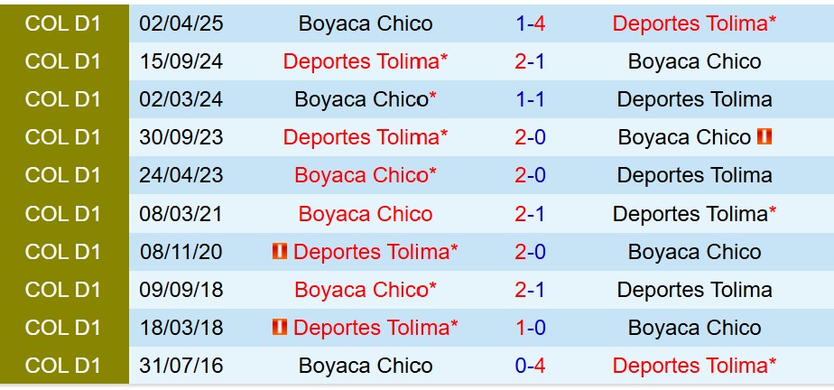 Nhận định Tolima vs Chico FC 8h30 ngày 159 (VĐQG Colombia) 1