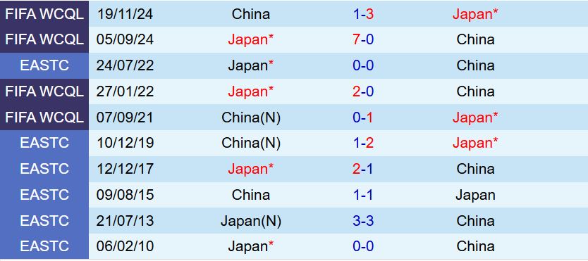 Nhận định Nhật Bản vs Trung Quốc 17h20 ngày 127 (Cúp Đông Á 2025) 1