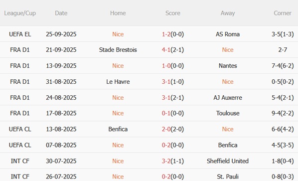 Nhận định Nice vs Paris FC (20h00 ngày 289) Thách thức chủ nhà 3