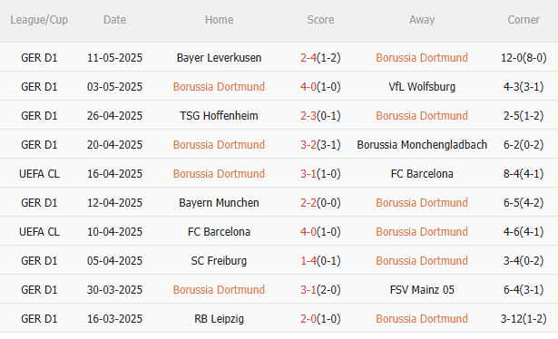 Phân tích, dự đoán phạt góc hiệp 1 trận đấu Dortmund vs Holstein Kiel (20h30 ngày 175) 1