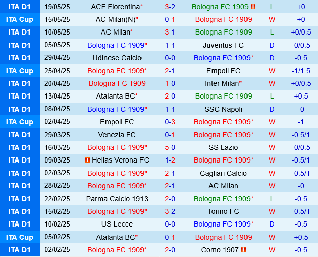 Phân tích, dự đoán phạt góc trận đấu Bologna vs Genoa (23h00 ngày 245) 1