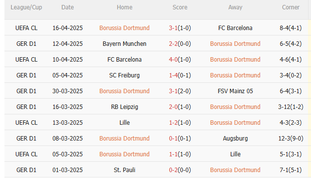 Phân tích, dự đoán phạt góc trận đấu Dortmund vs Gladbach (22h30 ngày 204) 1