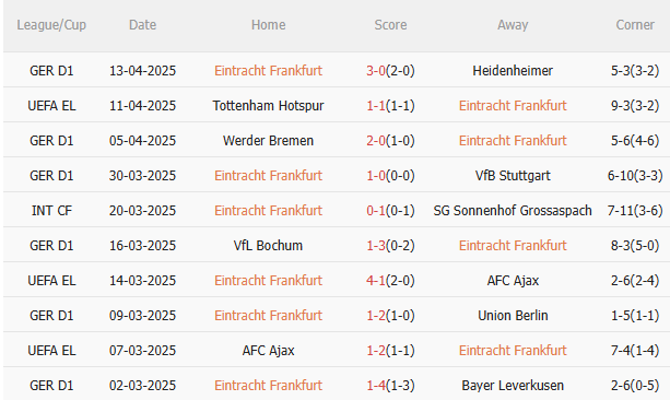 Phân tích, dự đoán phạt góc trận đấu Eintracht Frankfurt vs Tottenham 1