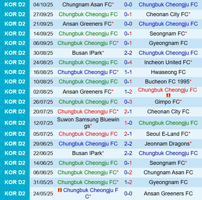 Nhận định Cheongju vs Gimpo 14h30 ngày 710 (Hạng 2 Hàn Quốc 2025) 2