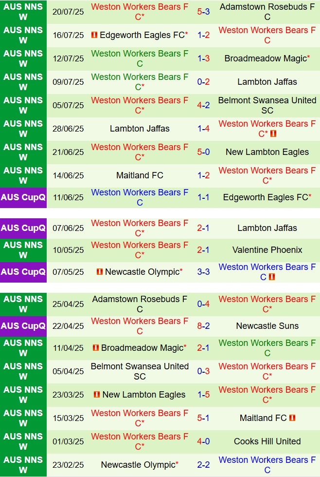 Nhận định Heidelberg vs Weston Workers 16h30 ngày 237 Cúp QG Australia 2025 2