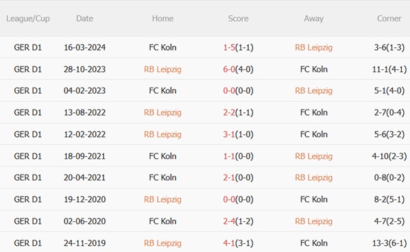 Nhận định RB Leipzig vs Cologne (23h30 ngày 209) Giải mã hiện tượng 3