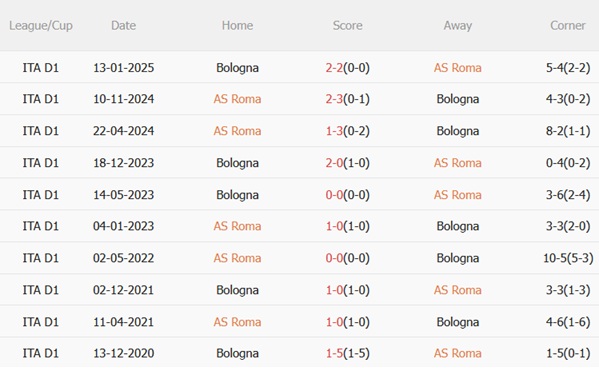 Nhận định Roma vs Bologna (01h45 ngày 248) Mở màn triều đại Gasperini 3