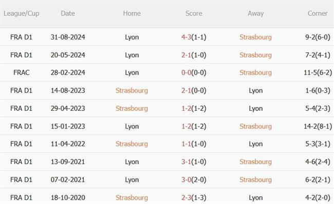 Phân tích, dự đoán trận đấu Strasbourg vs Lyon (02h45 ngày 293) 5