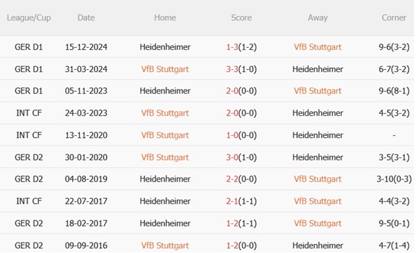Nhận định Stuttgart vs Heidenheim (01h30 ngày 264) Cơ hội vàng để ngắt mạch thua 3