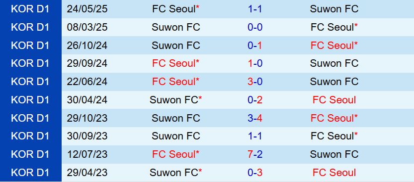 Nhận định Suwon FC vs FC Seoul 14h30 ngày 510 (VĐQG Hàn Quốc 2025) 1