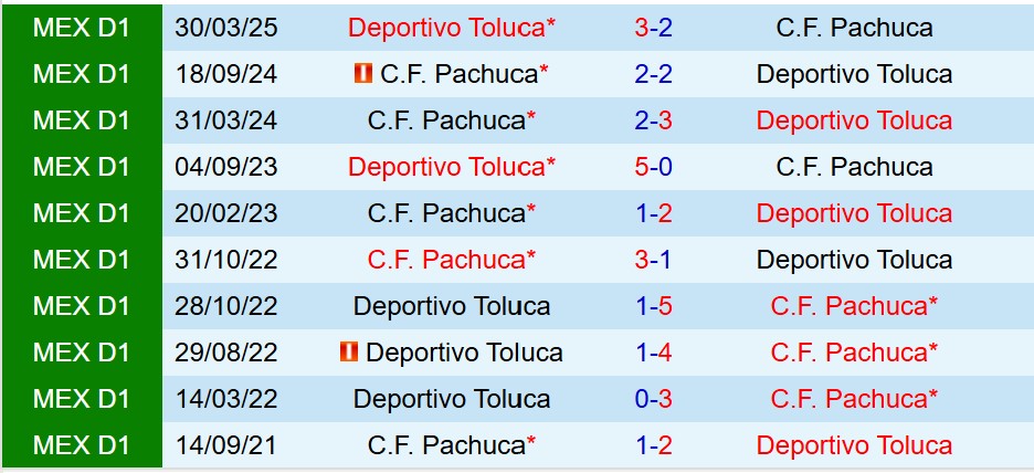 Nhận định Toluca vs Pachuca 8h00 ngày 2710 (VĐQG Mexico) 1