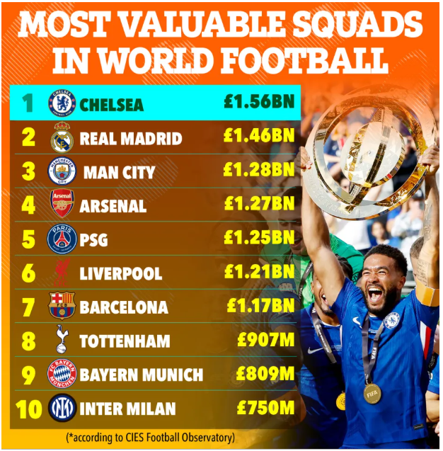 Top 10 đội bóng giá trị nhất thế giới Chelsea số 1 1