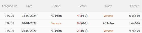 Nhận định Venezia vs AC Milan (17h30 ngày 274) Cạm bẫy đón chờ 3